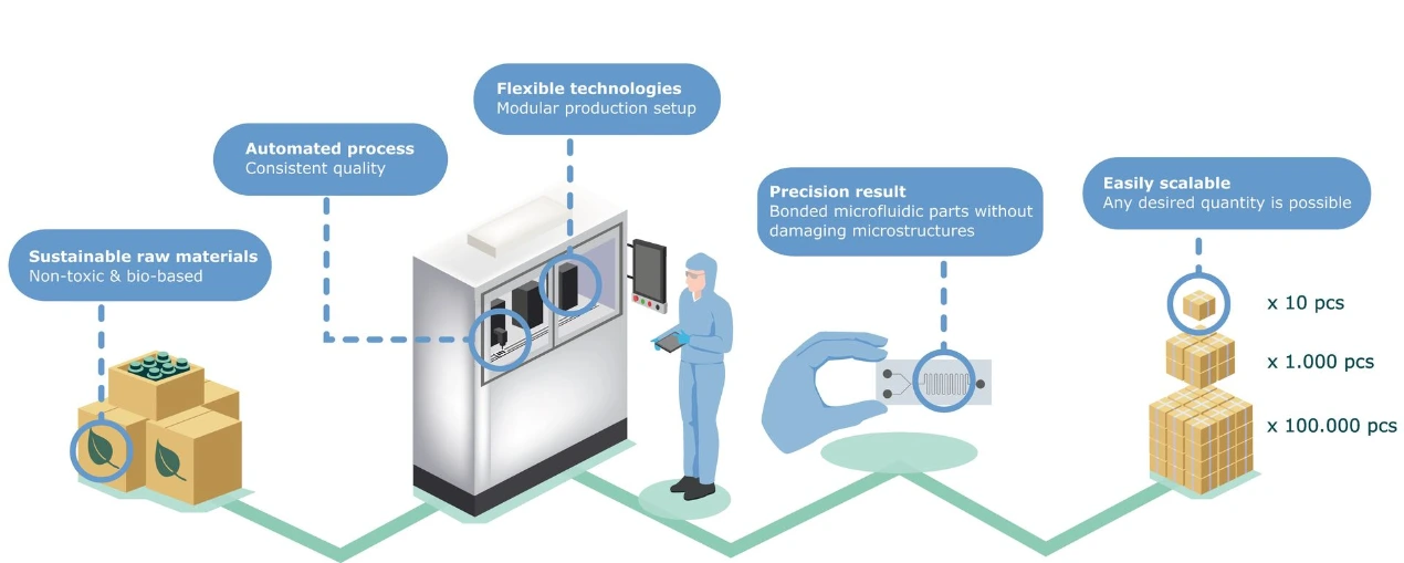 Overview of Bondus microfluidic manufacturing steps